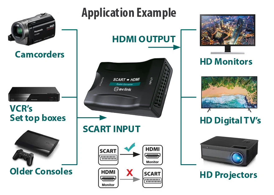 *OPEN BOX* Scart to HDMI Converter | 122.416UK - Image 3