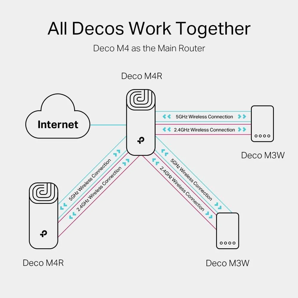 TP Link Deco AC1200 Whole Home Mesh WiFi System, Single Adaptor | DECO M4 1 - Image 4