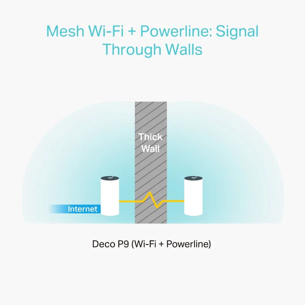 TP-Link Deco Hybrid Mesh Whole Home Wi-Fi Extender System With Powerline || DECO P9(3PACK) - Image 2